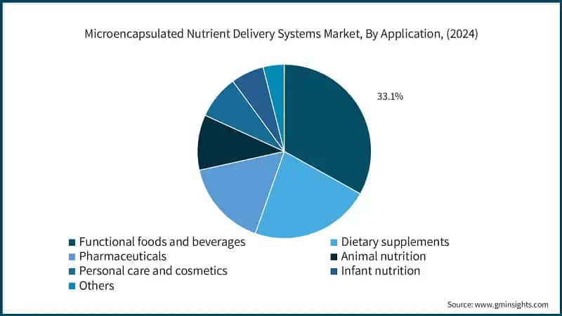 Microencapsulated Nutrient Delivery Systems Market, By Application, (2024)