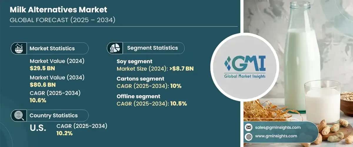 Milk Alternatives Market