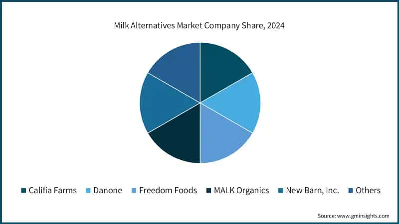 Milk Alternatives Market Company Share, 2024