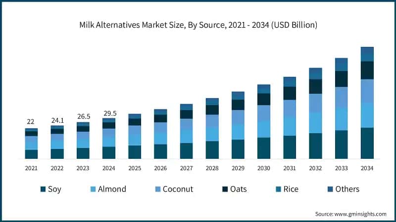 Milk Alternatives Market Size, By Source, 2021 - 2034 (USD Billion)