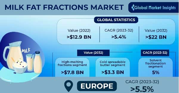Milk Fat Fractions Market 