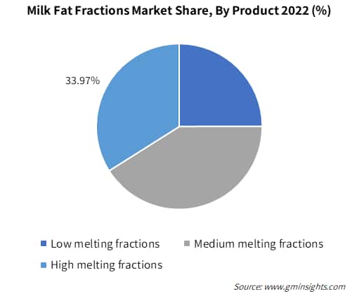 Milk Fat Fractions Market Share, By Product