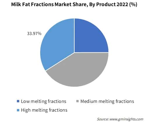 Milk Fat Fractions Market Share, By Product