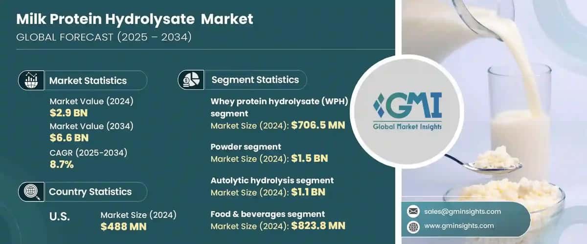 Milk Protein Hydrolysate Market