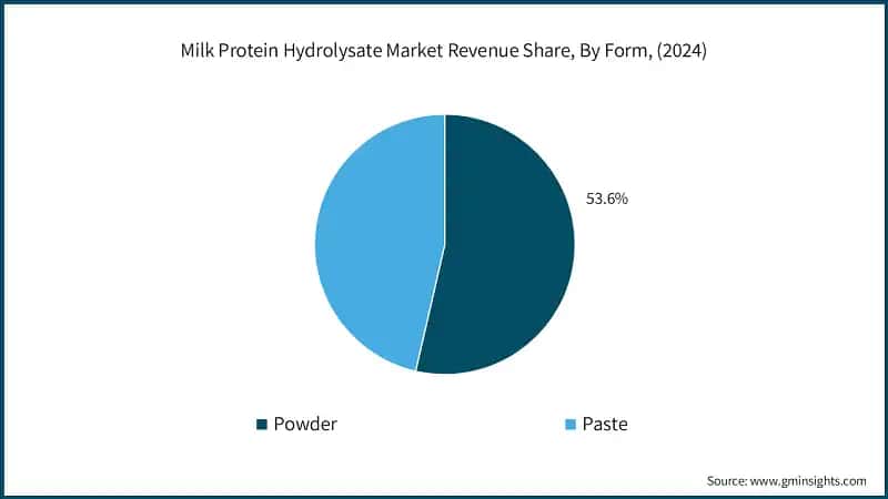 Milk Protein Hydrolysate Market Revenue Share, By Form, (2024)