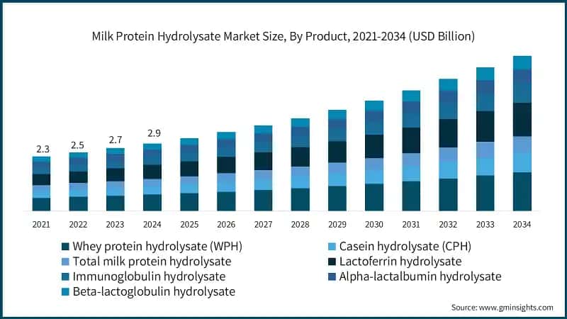 Milk Protein Hydrolysate Market Size, By Product, 2021-2034 (USD Billion)