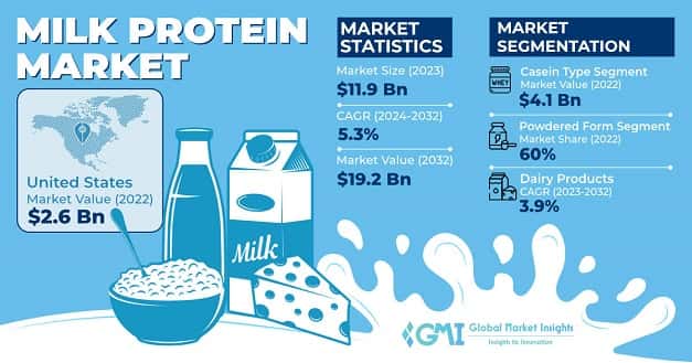 Milk Protein Market
