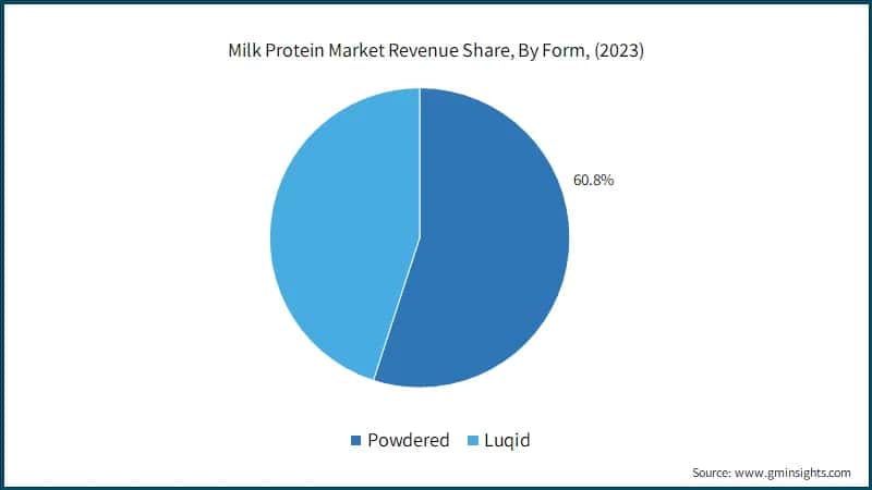 Global Milk Protein Market Revenue Share, By Form, (2022)