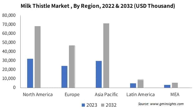 Milk Thistle Market By Region 