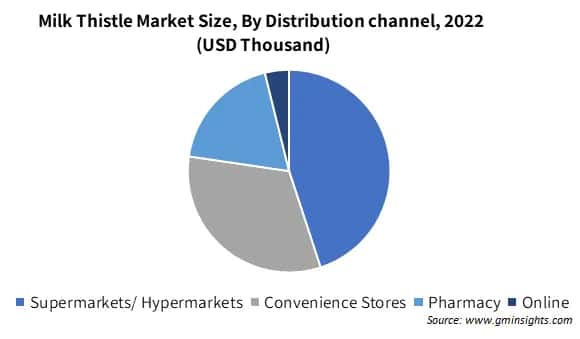 Milk Thistle Market Size By Distribution channel