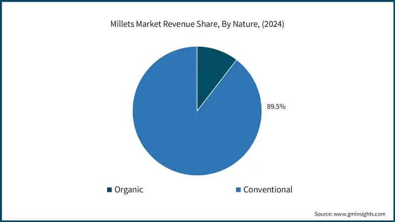 Millets Market Revenue Share, By Nature, (2024)