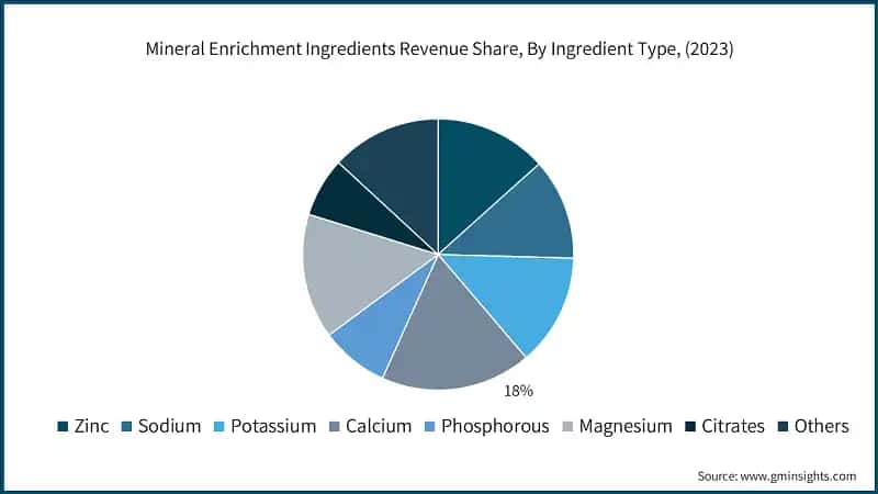 Mineral Enrichment Ingredients Revenue Share, By Ingredient Type, (2023)