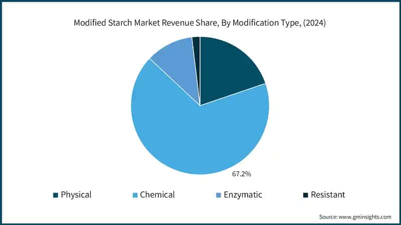 Modified Starch Market Revenue Share, By Modification Type, (2024)