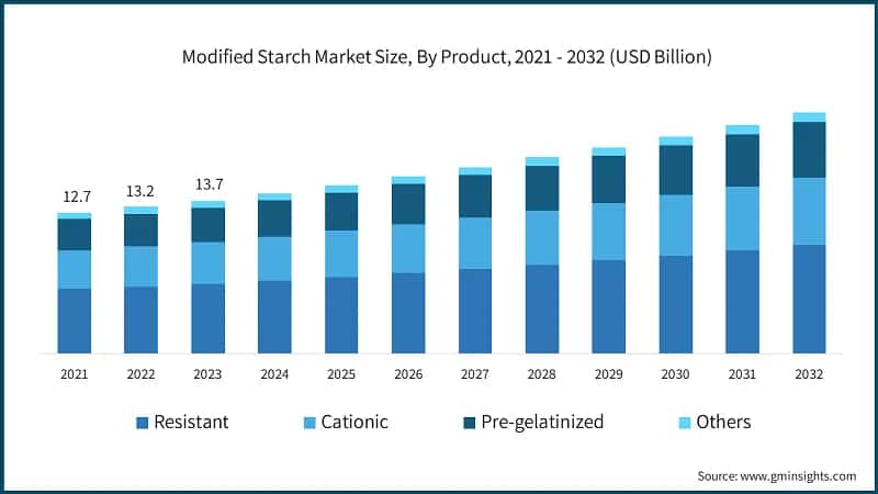 Modified Starch Market Size, By Product, 2021 - 2032 (USD Billion)