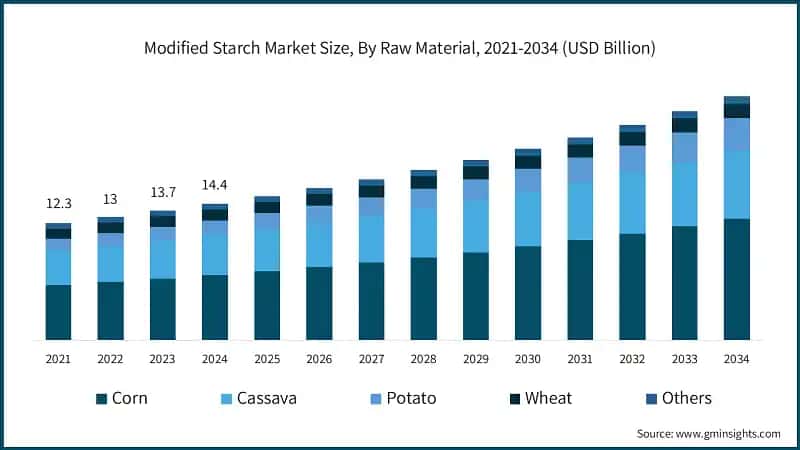 Modified Starch Market Size, By Raw Material, 2021-2034 (USD Billion)
