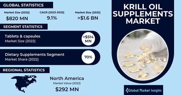 Krill Oil Supplements Market 