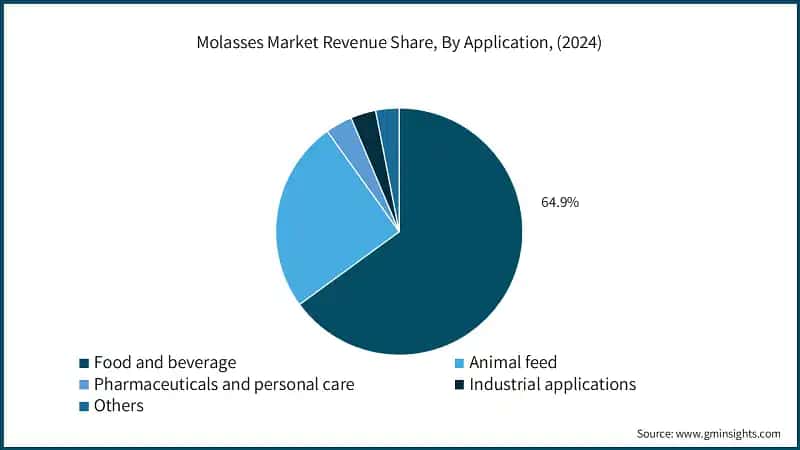 Molasses Market Revenue Share, By Application, (2024)