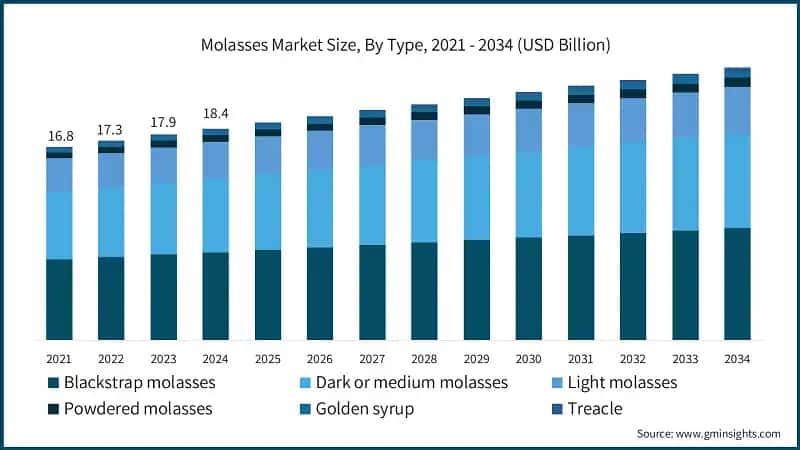 Molasses Market Size, By Type, 2021 - 2034 (USD Billion)