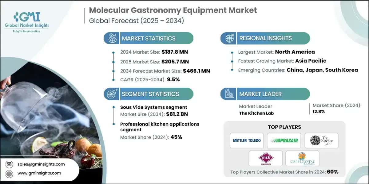 Molecular Gastronomy Equipment Market