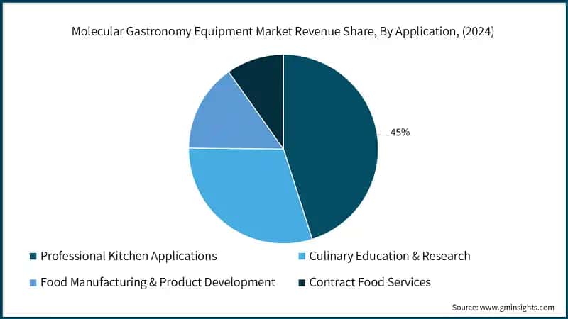 Molecular Gastronomy Equipment Market Revenue Share, By Application, (2024)