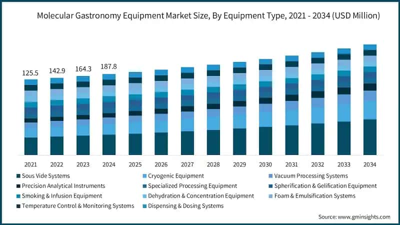 Molecular Gastronomy Equipment Market Size, By Equipment Type, 2021 - 2034 (USD Million)