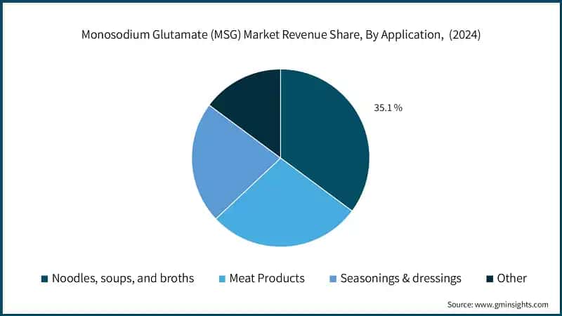 Monosodium Glutamate (MSG) Market Revenue Share, By Application,  (2024)