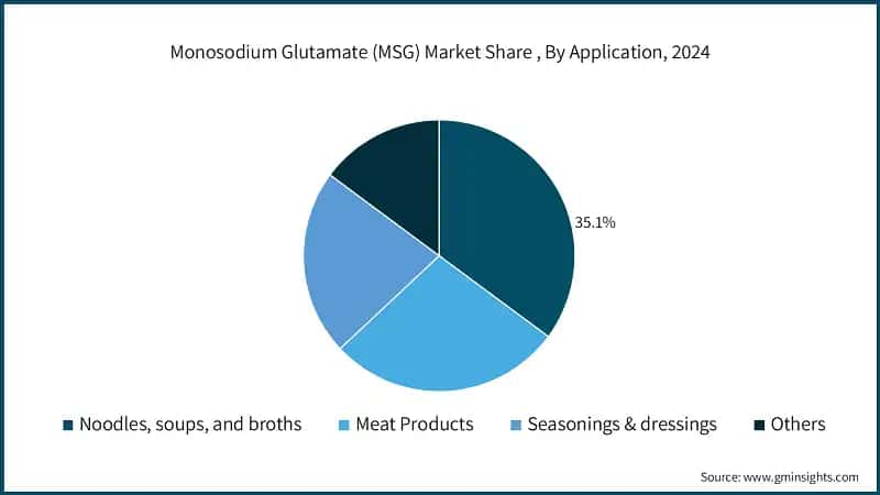 Monosodium Glutamate (MSG) Market Share, By Application, 2024