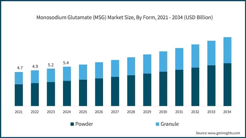 Monosodium Glutamate (MSG) Market Size, By Form, 2021 - 2034 (USD Billion)