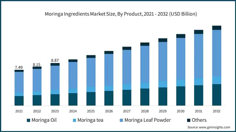 Moringa Ingredients Market Size, By Product, 2021 - 2032 (USD Billion)