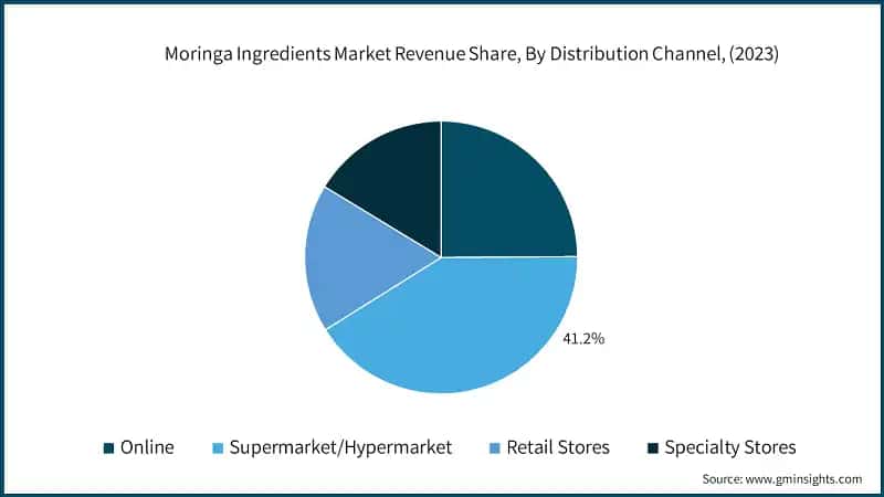 Moringa Ingredients Market Revenue Share, By Distribution Channel, (2023)