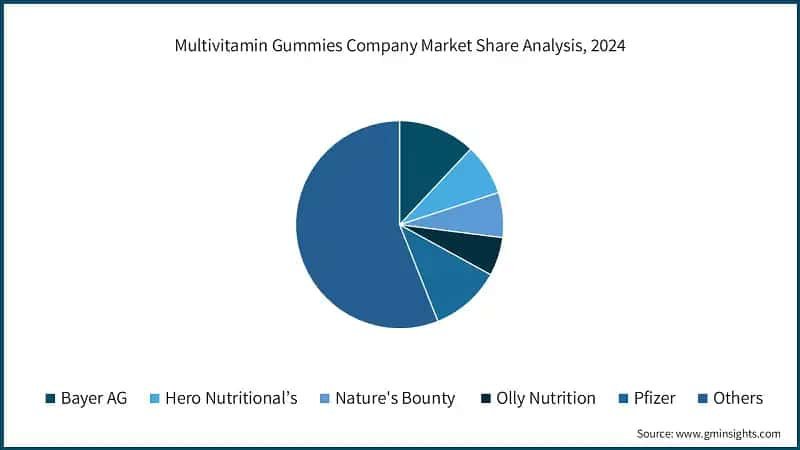 Multivitamin Gummies Company Market Share Analysis, 2024