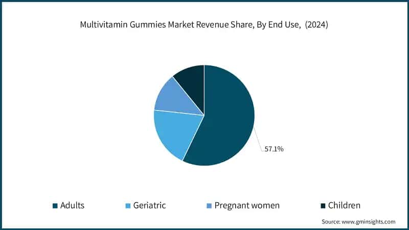 Multivitamin Gummies Market Revenue Share, By End Use,&nbsp; (2024)