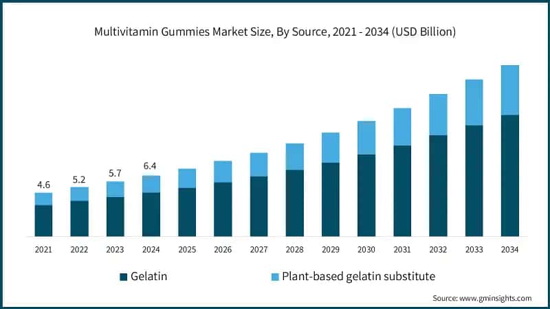 Multivitamin Gummies Market Size, By Source, 2021 - 2034 (USD Billion)