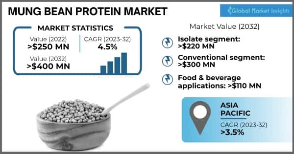 mung bean protein market