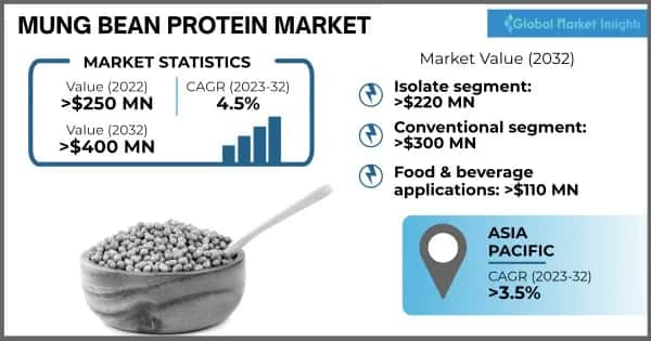 mung bean protein market