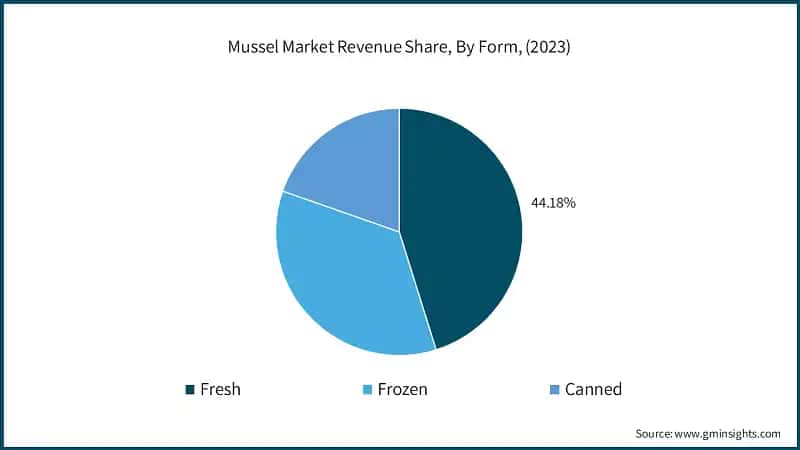 Mussel Market Revenue Share, By Form, (2023)