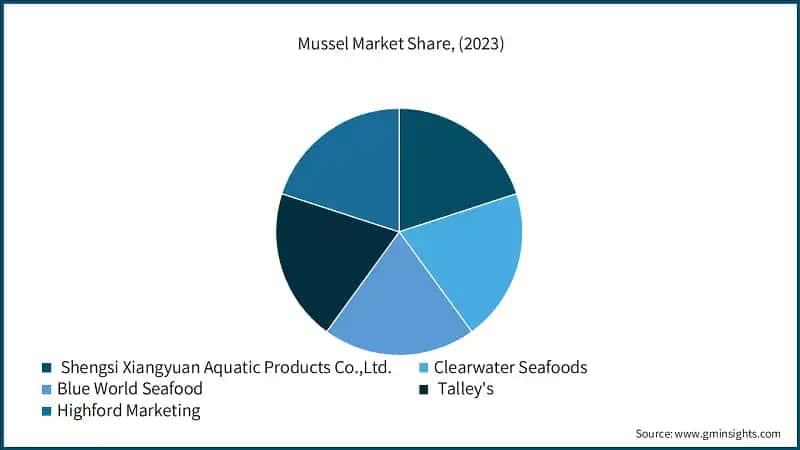 Mussel Market Share, (2023)