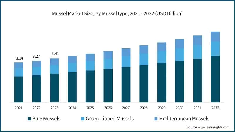 Mussel Market Size, By Mussel type, 2021 - 2032 (USD Billion)