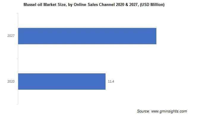 Mussel oil Market Size, by Online Sales Channel