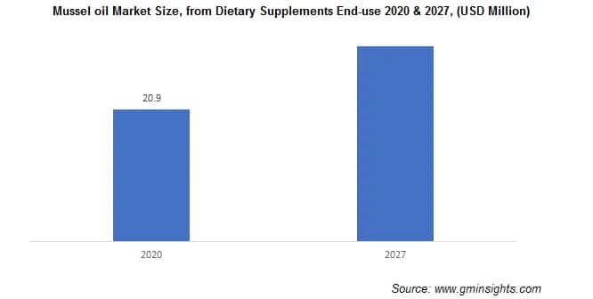 Mussel oil Market Size, from Dietary Supplements End-use