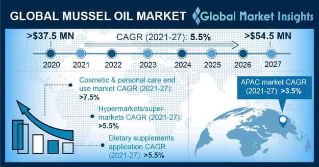 Mussel Oil Market