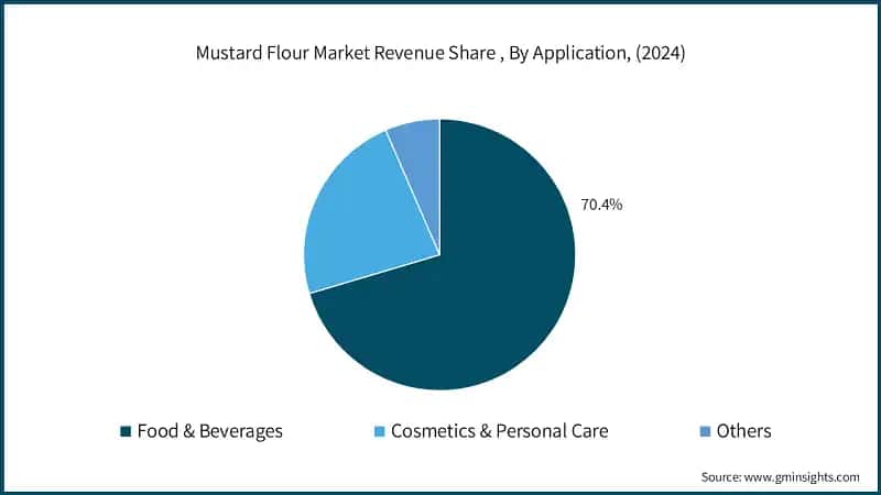 Mustard Flour Market Revenue Share , By Application, (2024)