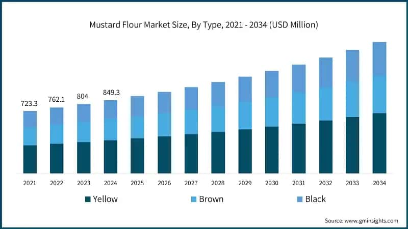 Mustard Flour Market Size, By Type, 2021 - 2034 (USD Million)
