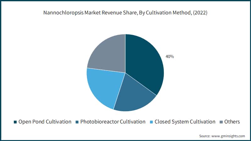 Nannochloropsis Market Revenue Share, By Cultivation Method, (2022)