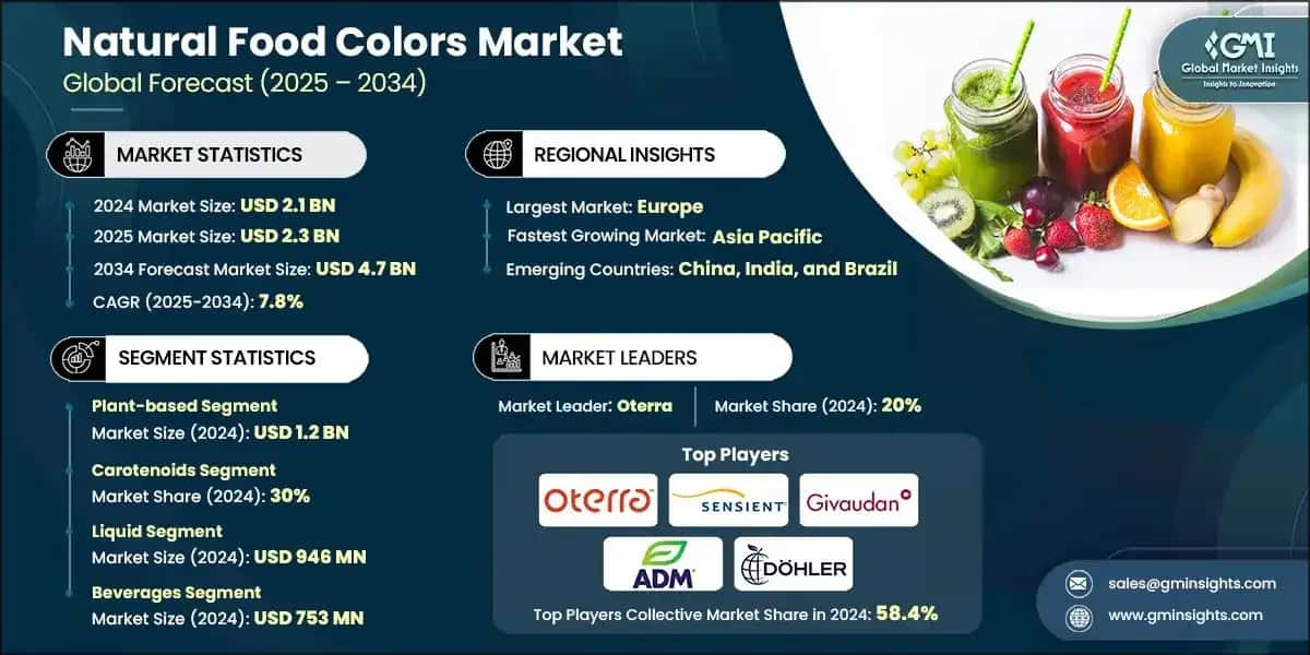 Natural Food Colors Market