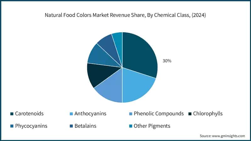 Natural Food Colors Market Revenue Share, By Chemical Class, (2024)