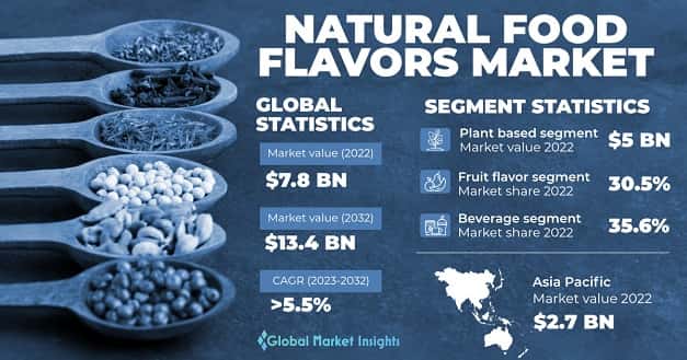 Natural Food Flavors Market