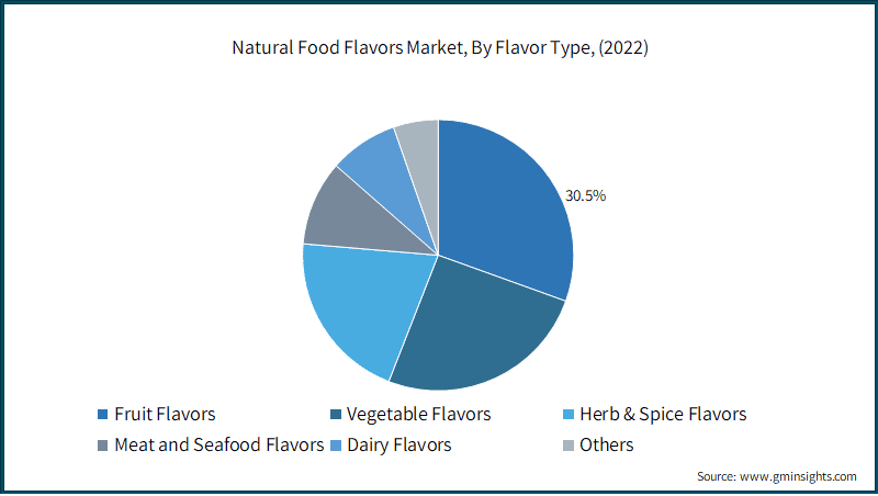 Natural Food Flavors Market, By Flavor Type, (2022)