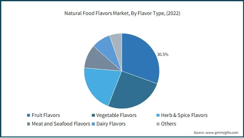 Natural Food Flavors Market, By Flavor Type, (2022)