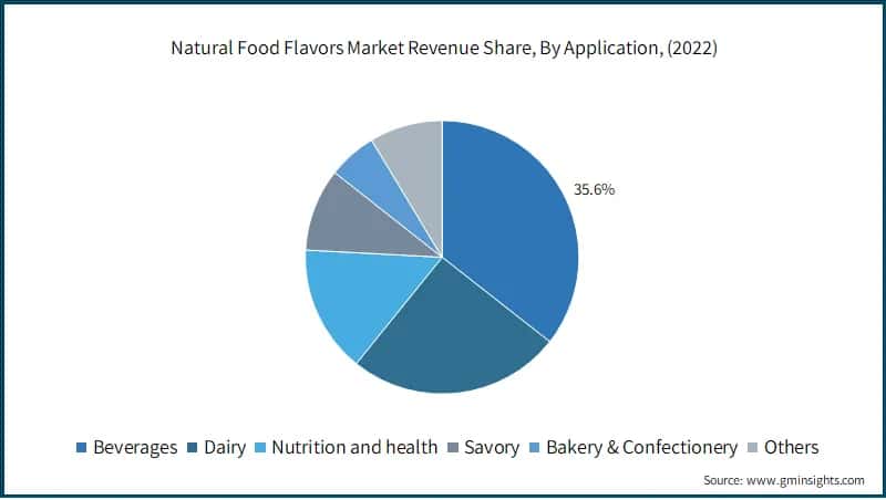 Natural Food Flavors Market Revenue Share, By Application, (2022)